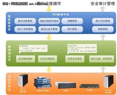 德訊科技網(wǎng)內(nèi)運維審計解決方案在基礎(chǔ)軟件開發(fā)中的應(yīng)用